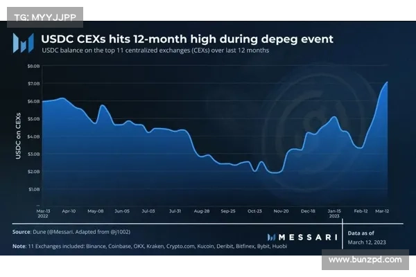 Circle:USDC储备100安全、SVB现金已转至纽约梅隆银行 Circle:USDC储备100安全、SVB现金已转至纽约梅隆银行